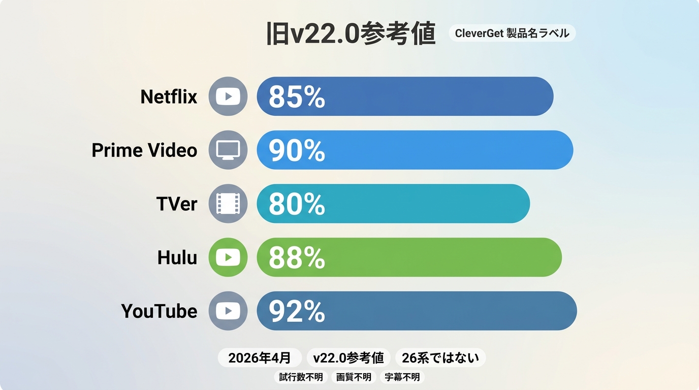CleverGet v22で記録されたNetflixなど5サービスの参考割合比較