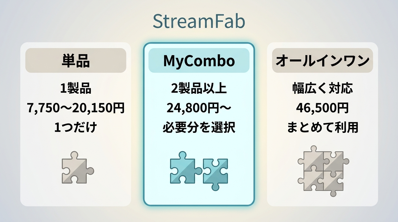 StreamFab単品・MyCombo・オールインワンの価格、製品数、対象範囲の比較