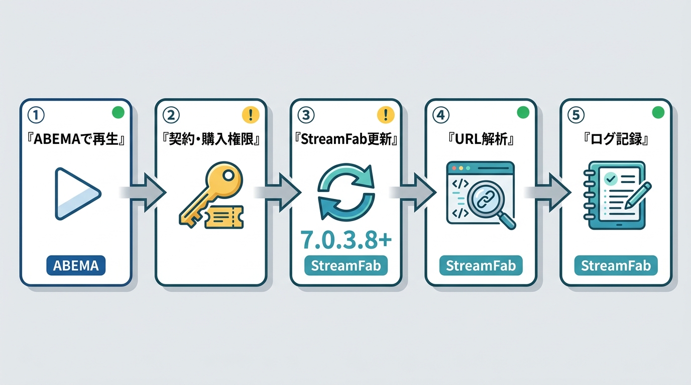 ABEMAの再生権限からStreamFab 7.0.3.8とURL解析までの確認順