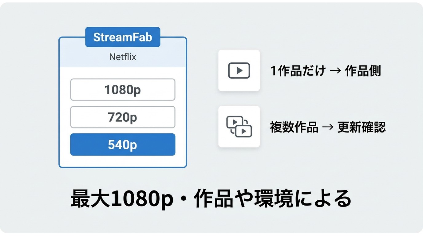 StreamFabの540p選択画面と作品別・環境別の確認方法