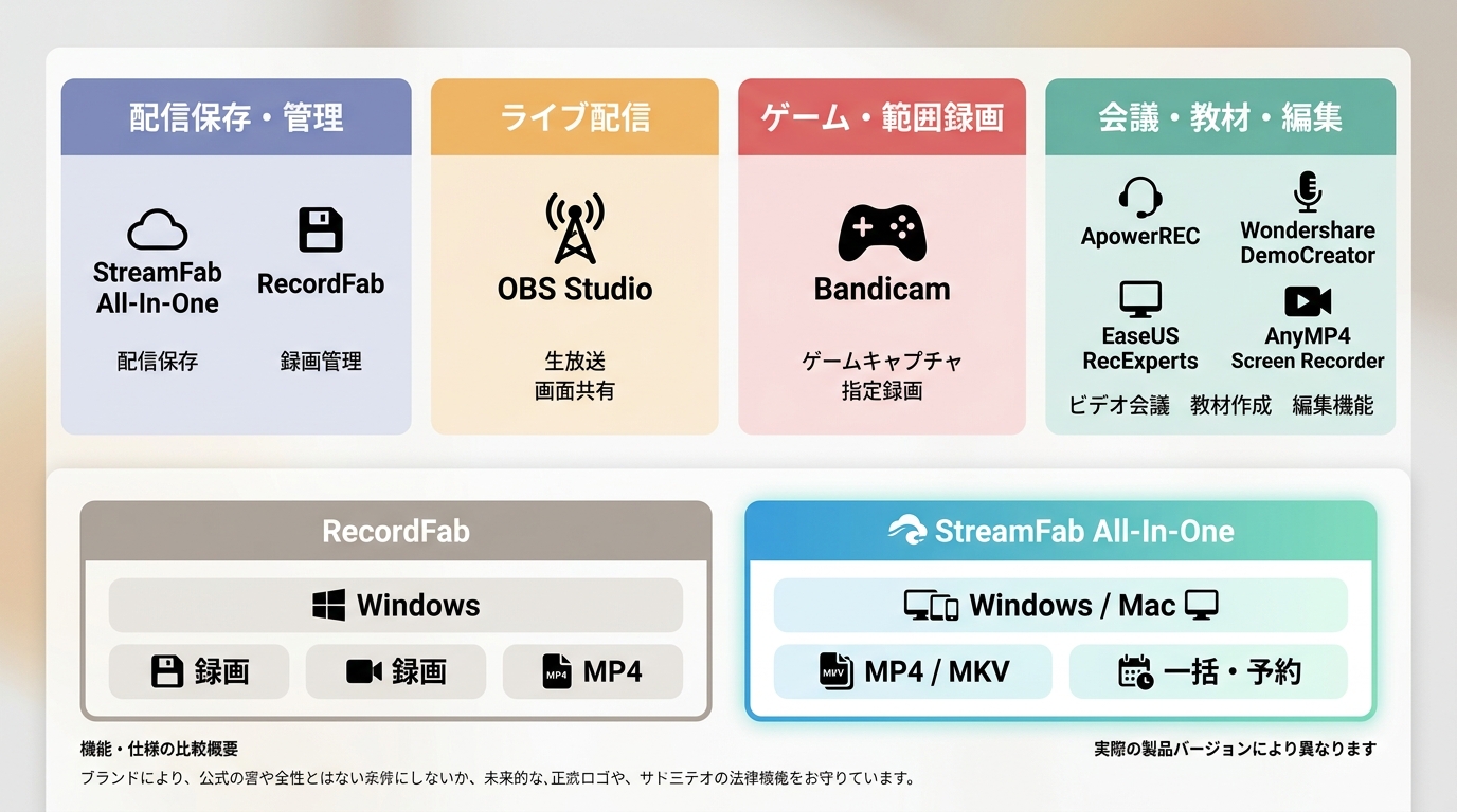 PC録画ソフト8製品の用途とRecordFab・StreamFabの保存方式の違い
