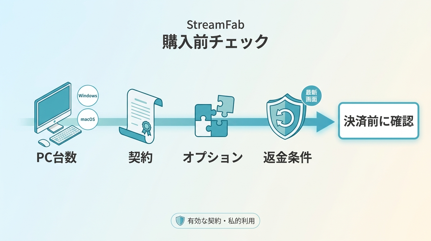 StreamFab購入前にPC台数、契約形態、返金ポリシーを照合する流れ