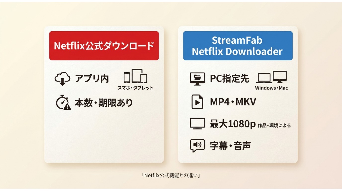 Netflix公式保存とStreamFabのMP4・MKV保存の違い