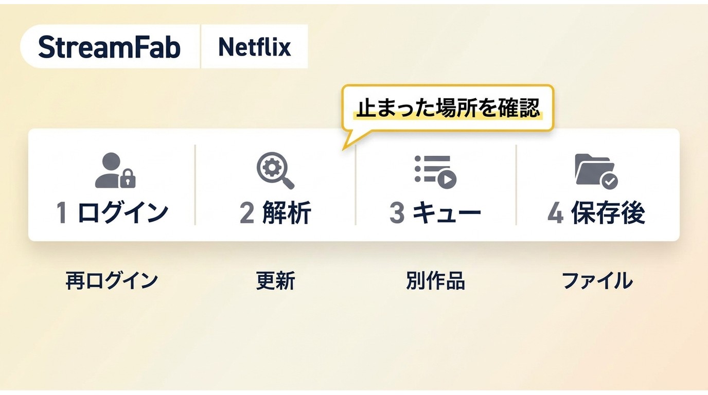 StreamFabでNetflix保存が止まった段階ごとの確認順