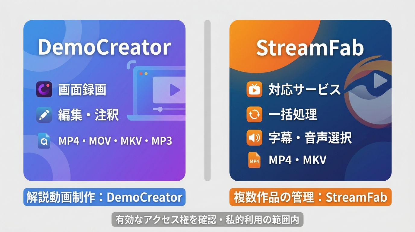 DemoCreatorとStreamFabの用途、出力形式、編集、一括処理の違い