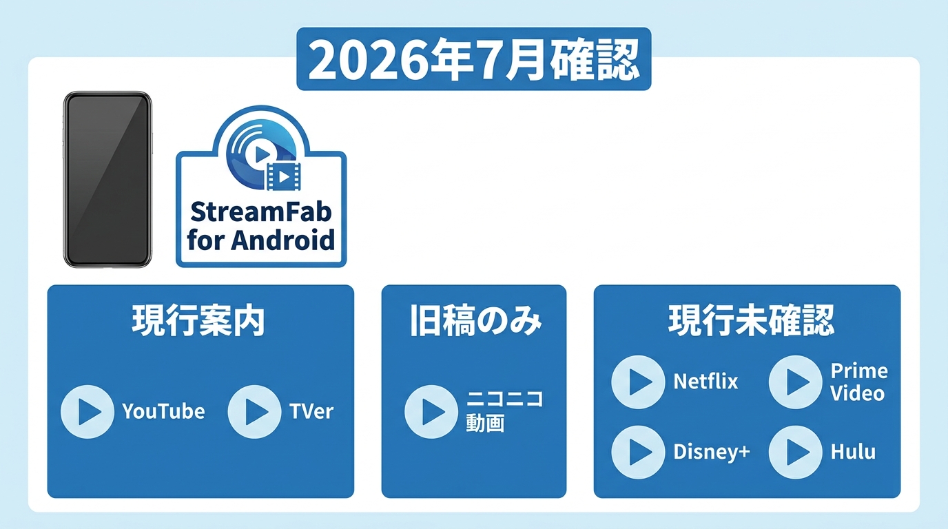 StreamFab for Androidの現行対応サービスと旧版情報の区分