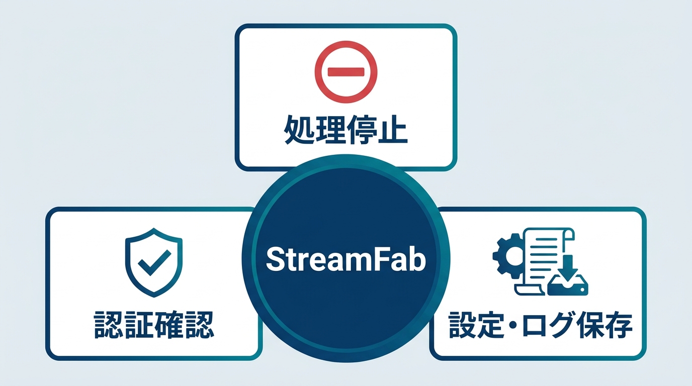 StreamFab削除前に確認する処理停止、認証解除、設定・ログ保存の3項目