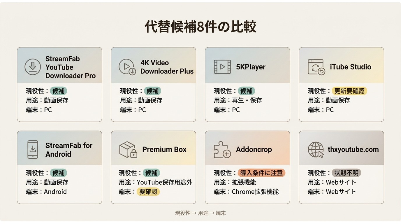 YouTube代替候補8件を現役性、用途、端末で分類した選び方