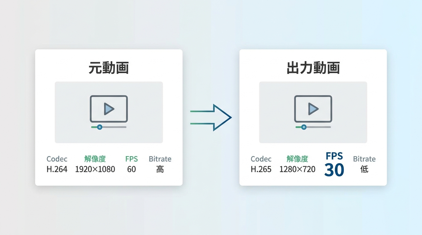MediaInfoで元動画と出力動画のコーデックや解像度を比較する画面