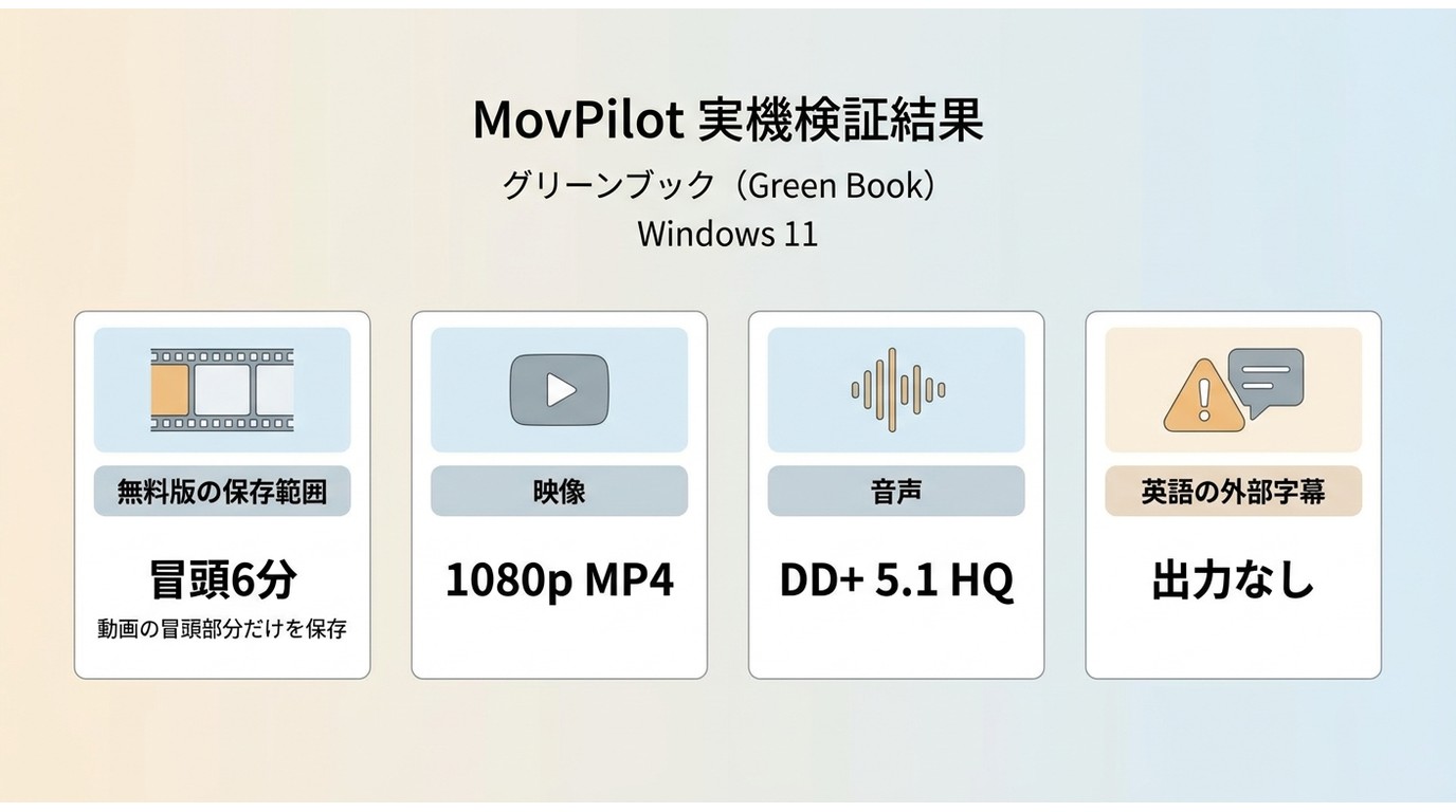 MovPilotでGreen Book冒頭6分を保存した際の1080p、音声、字幕の実測結果