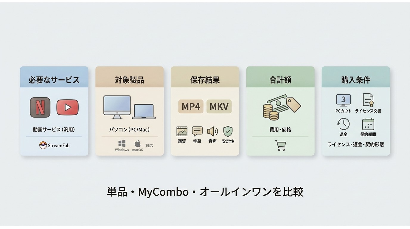 StreamFab MyCombo購入前にサービス、保存結果、合計額、条件を確認する5項目