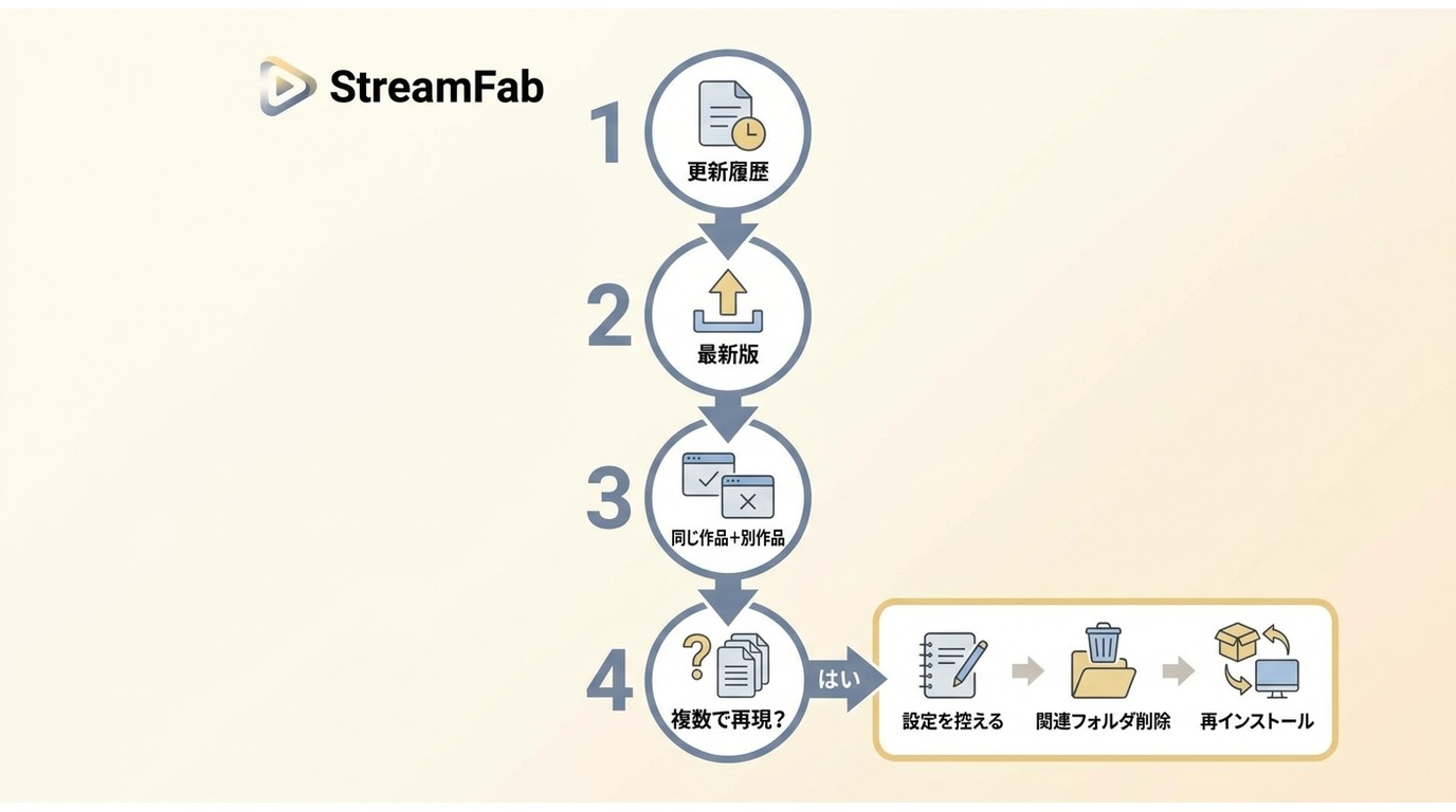 StreamFab更新後も失敗するときの完全再インストール判断順