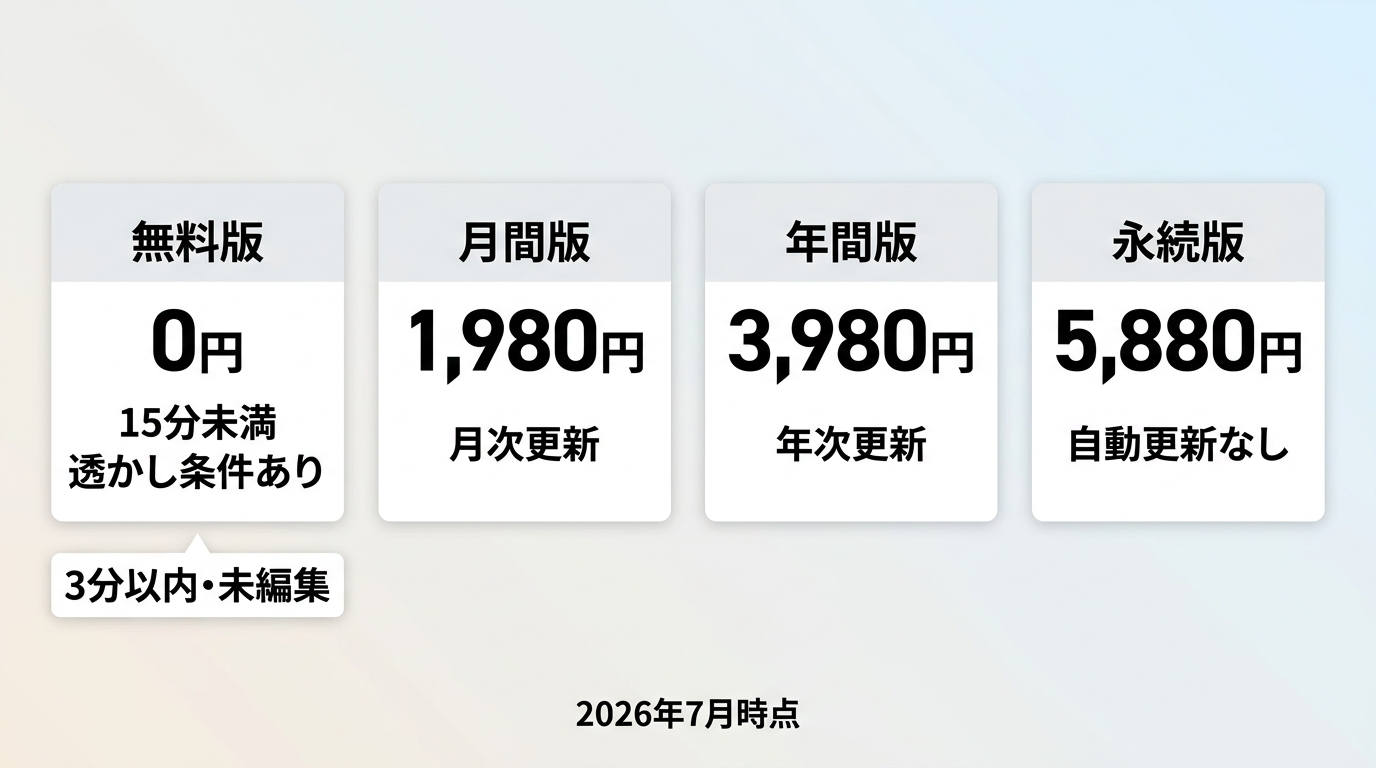 DemoCreator無料版と有料プランの録画時間、透かし、料金、更新条件