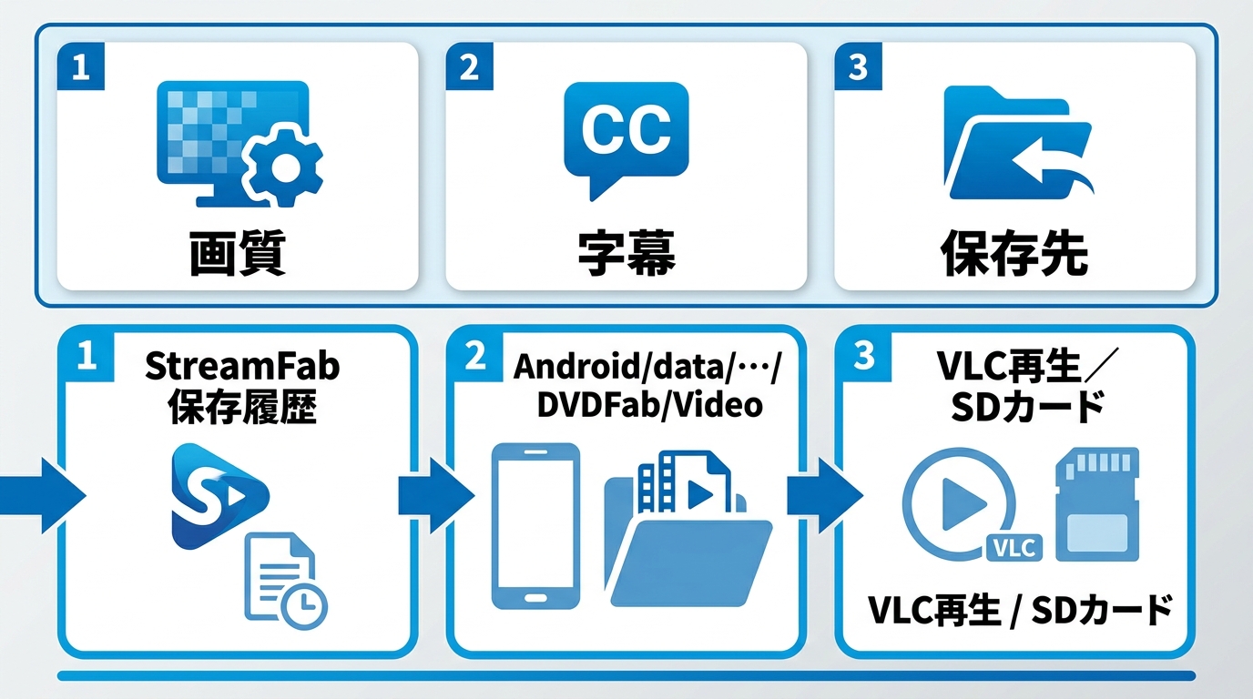 StreamFabの保存履歴からMP4を探しVLCやSDカードで使う流れ