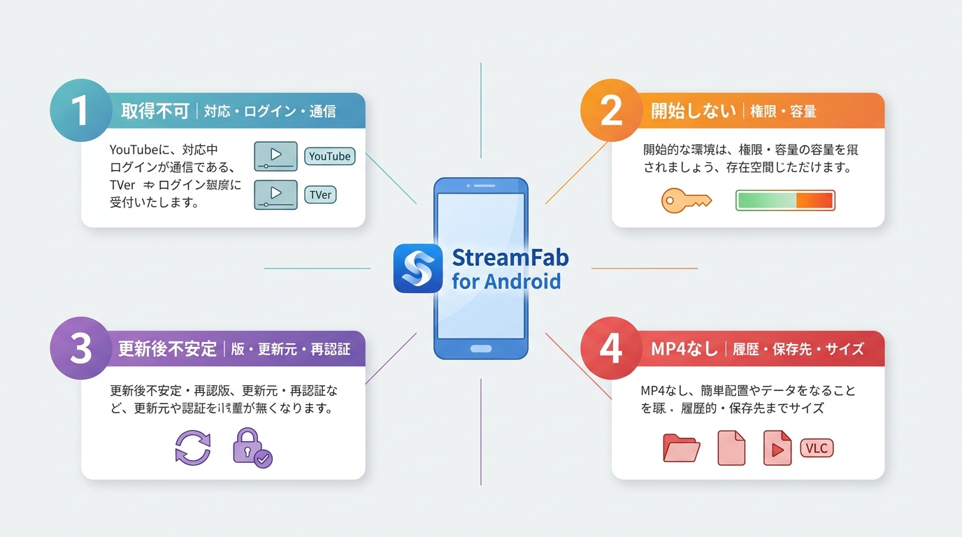 StreamFab for Androidで保存できない症状別の確認順