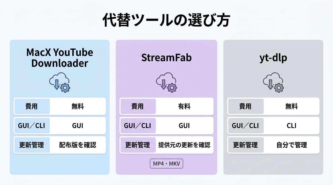 MacX、StreamFab、yt-dlpの費用・GUI／CLI・更新管理の比較