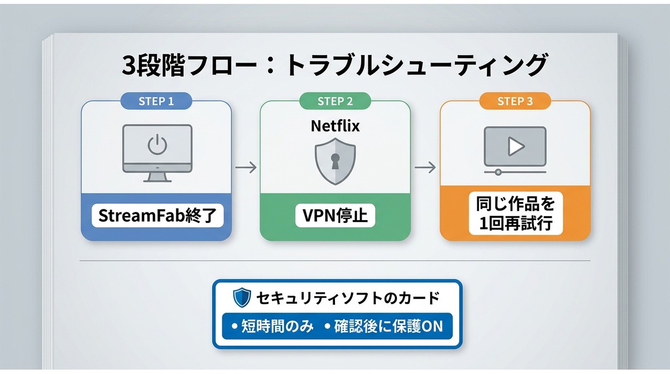 StreamFabでVPNを停止し同じNetflix作品を再試行する流れ