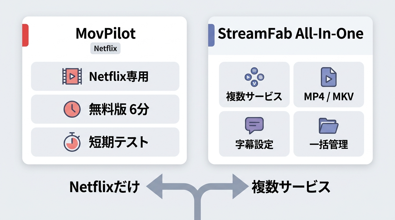 MovPilotとStreamFab All-In-Oneを利用サービス数や保存機能で選び分ける方法