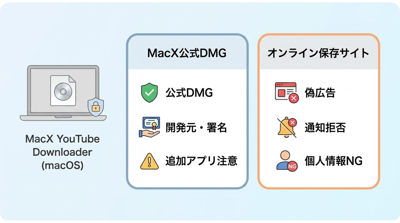 MacX公式DMGとオンライン保存サイトで異なる安全確認項目