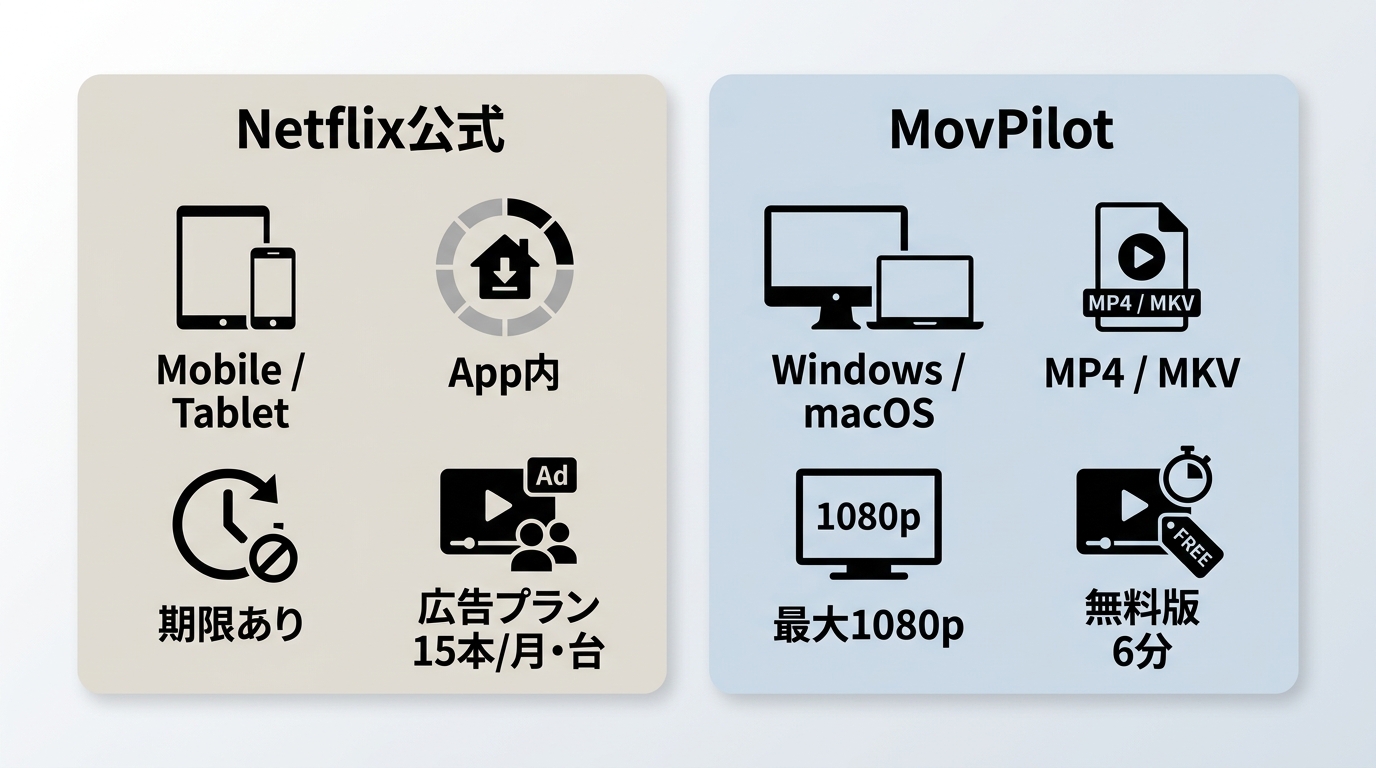 Netflix公式ダウンロードとMovPilotの対応端末、保存形式、利用制限の違い