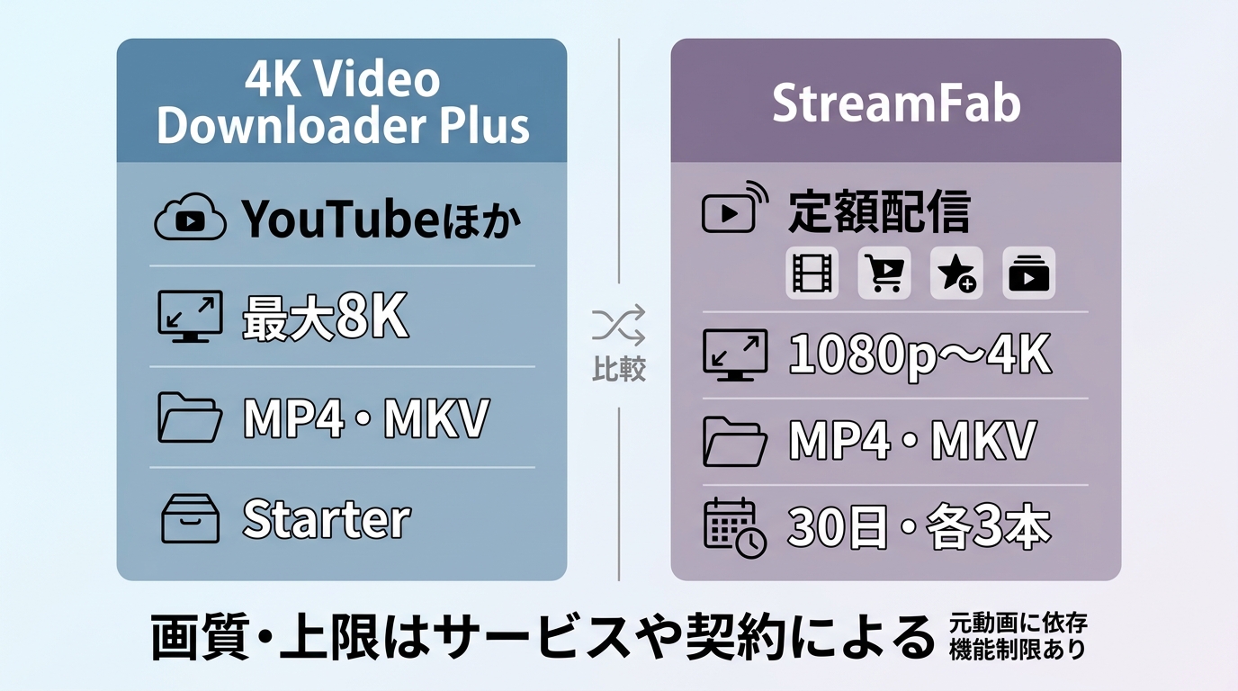 4K Video Downloader PlusとStreamFabの対象サービス、画質、形式、無料枠の比較