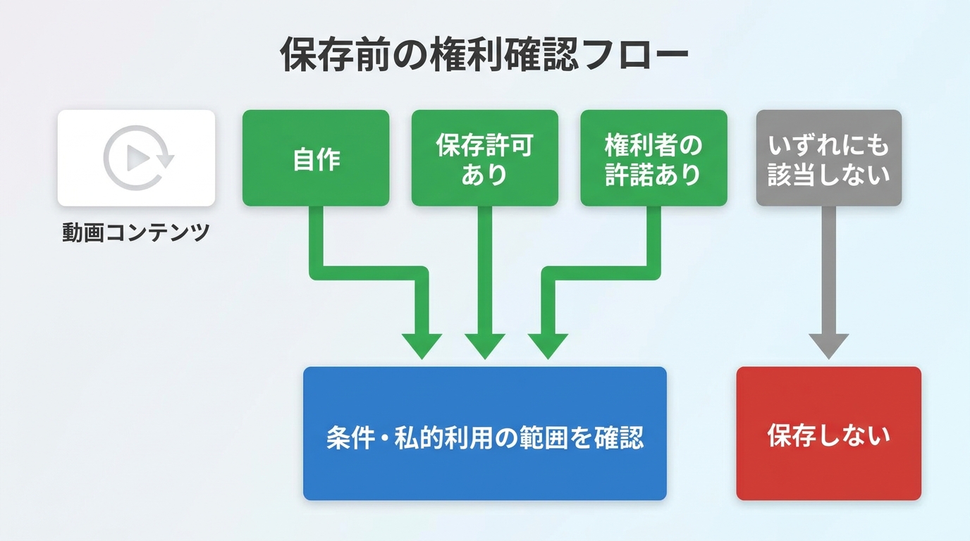 YouTube動画を自作・保存許可・権利者の許諾から判断する流れ