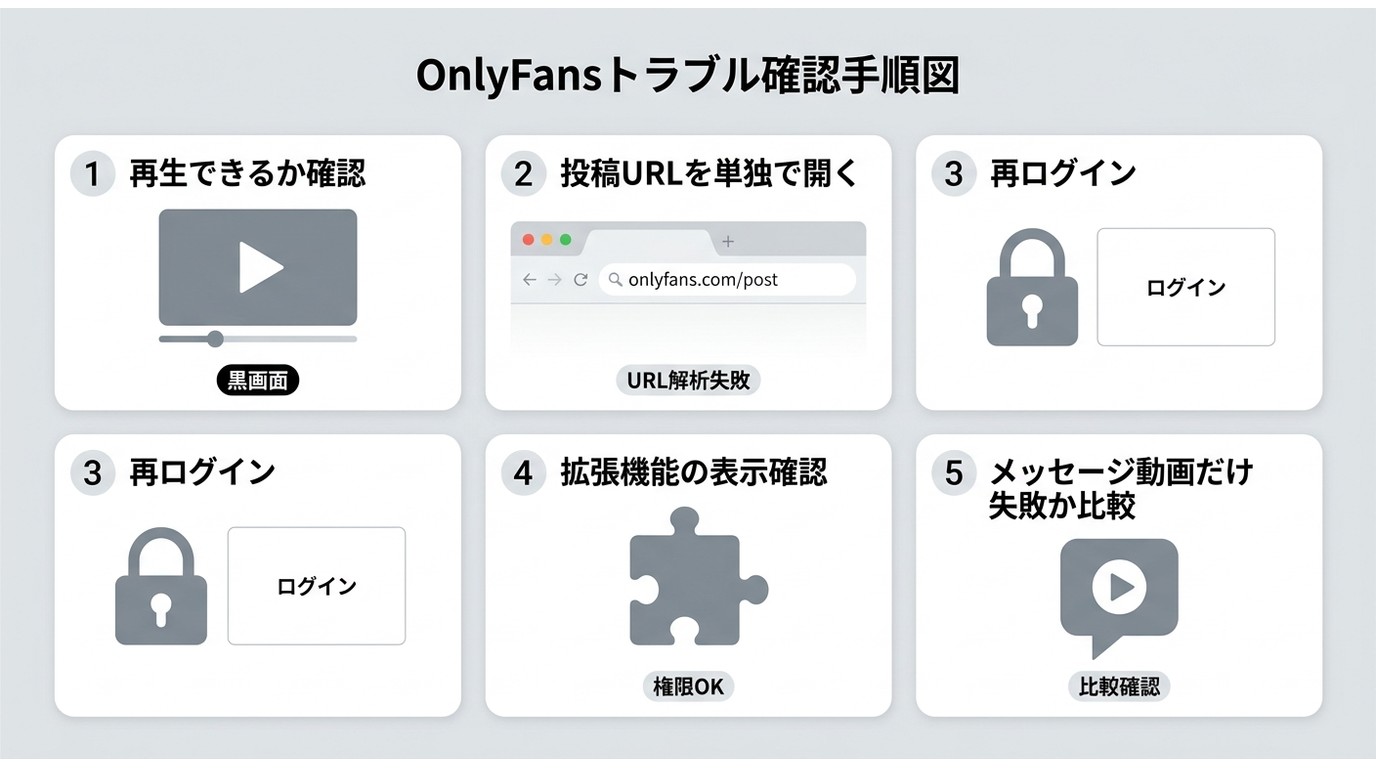OnlyFans保存で失敗したときの確認順を5段階で示した図