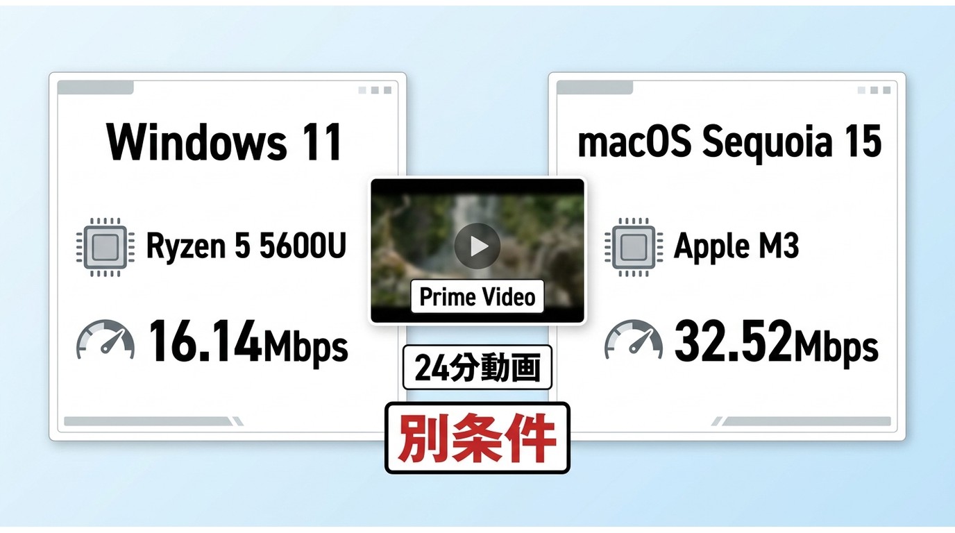 Windows 11とmacOS Sequoia 15の検証条件を並べた比較図