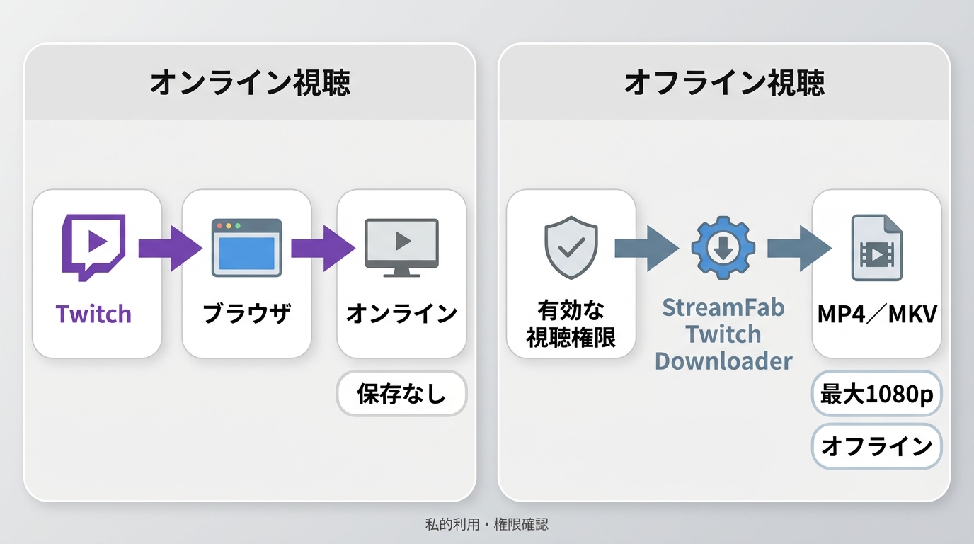 Twitchのオンライン視聴とStreamFabによるMP4・MKV保存の用途比較