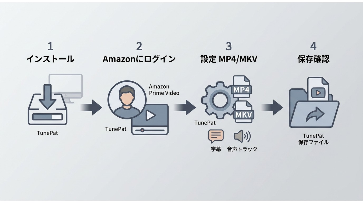 TunePatの基本操作の流れと確認ポイント