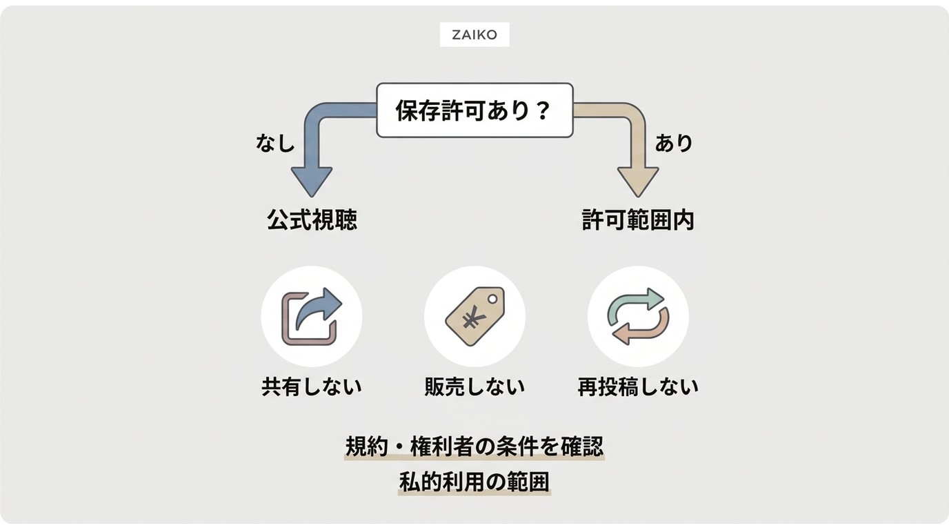 ZAIKOの視聴権と保存許可を分けて確認する判断フロー