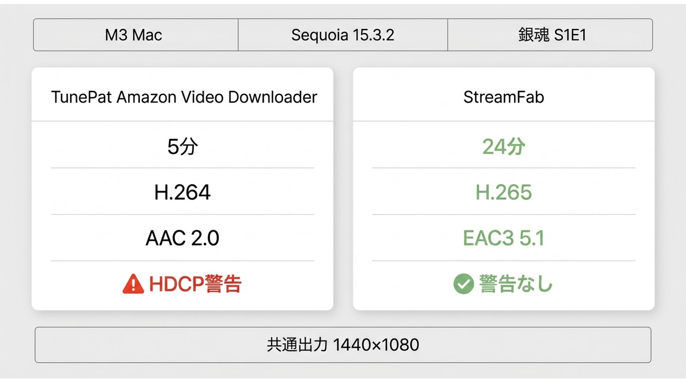 Apple M3 MacでのTunePatとStreamFabの実測差