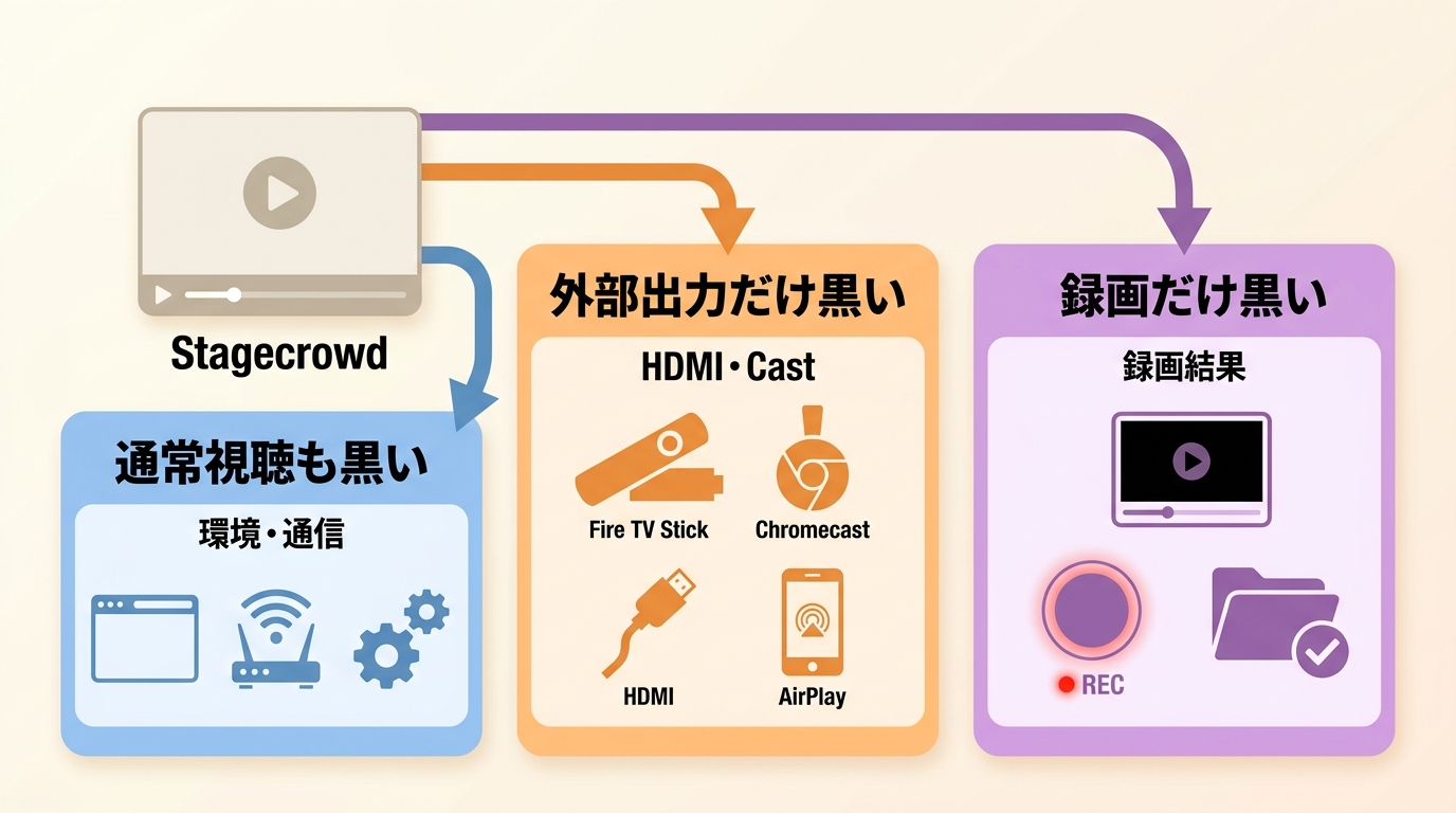 Stagecrowdの黒画面を通常視聴、外部出力、録画結果の3系統で切り分ける流れ