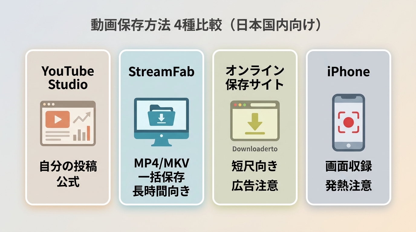 YouTube Studio、StreamFab、オンライン保存サイト、iPhone画面収録の違いを並べた比較