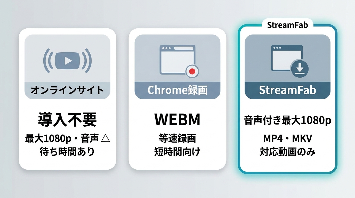 YouTube保存3方式の1080p音声、形式、速度、用途の比較