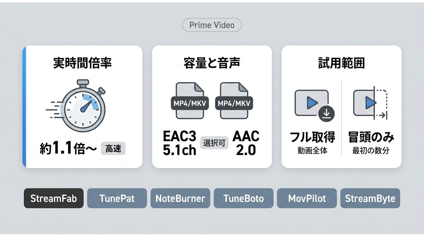 選び方の3軸である速度、容量と音声、試用範囲の要点図