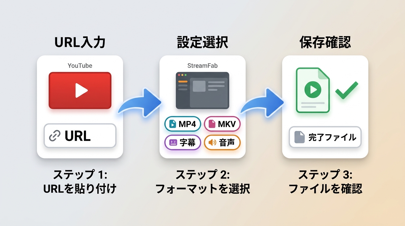 PCソフト型でURL取得からMP4設定、字幕選択、保存確認まで進む流れ