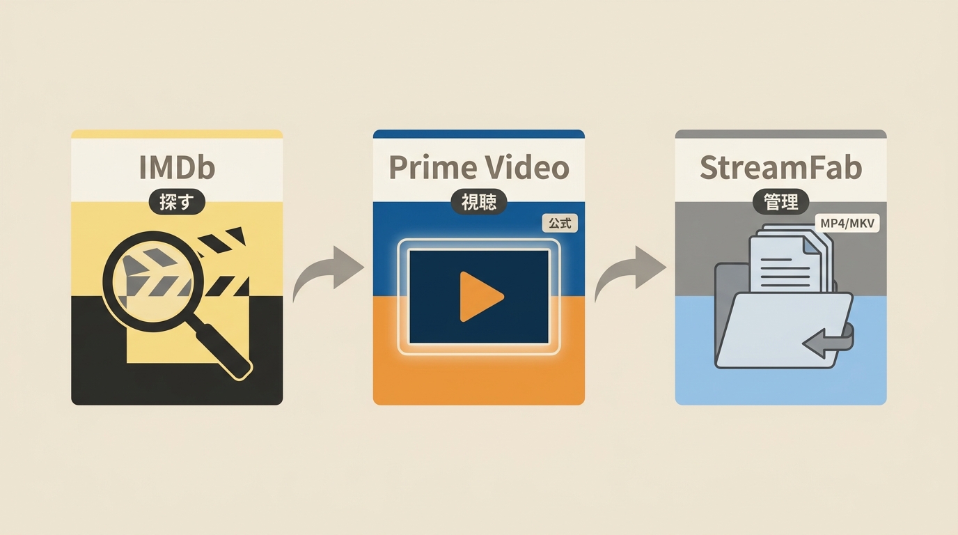 IMDbで作品を探し、Prime Videoで視聴し、必要ならStreamFabでPC管理する流れ