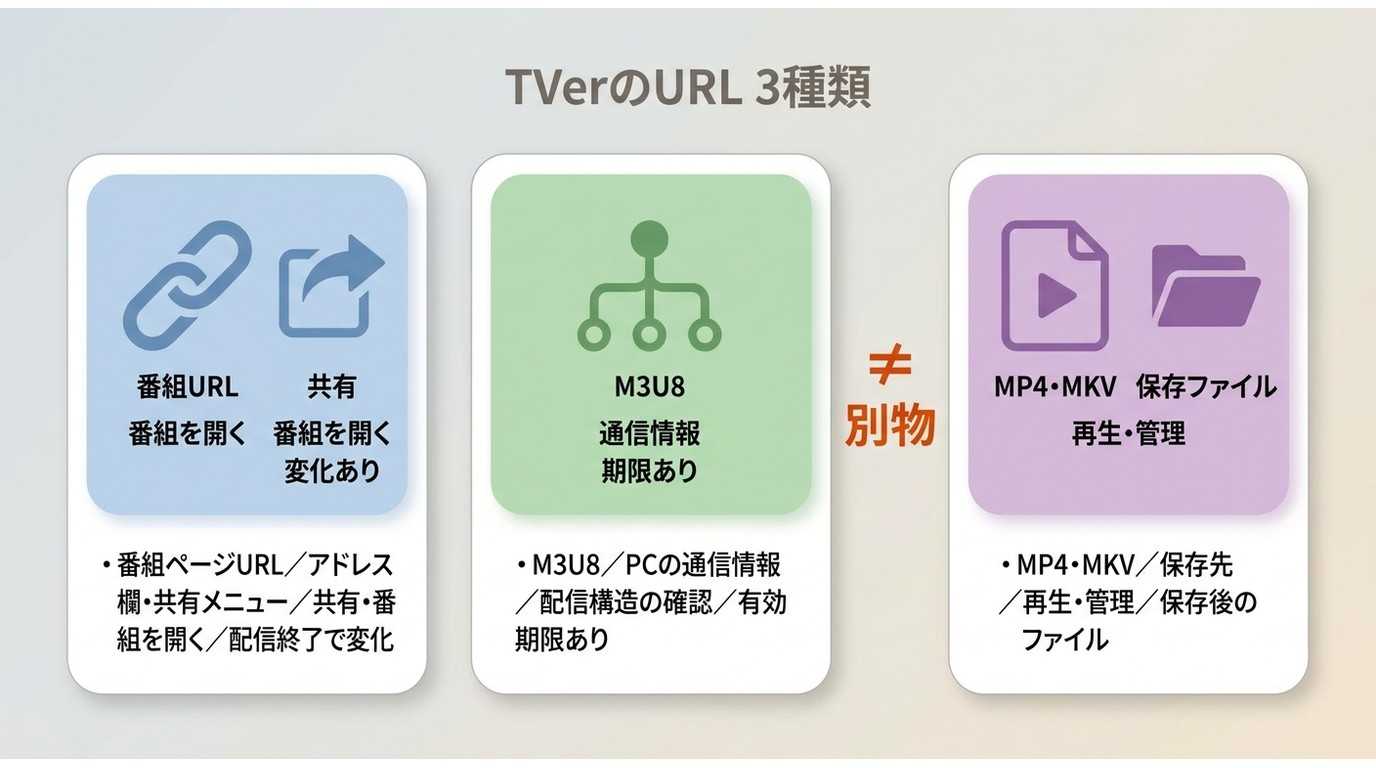 TVerの番組ページURL、M3U8、MP4・MKVの確認場所と用途の違い