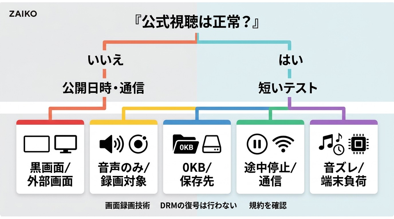 ZAIKO録画の黒画面、音声のみ、0KB、途中停止、音ズレを切り分ける順序