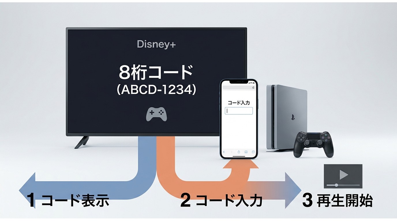 PS4・PS5でDisney+へログインする8桁コード認証の流れ