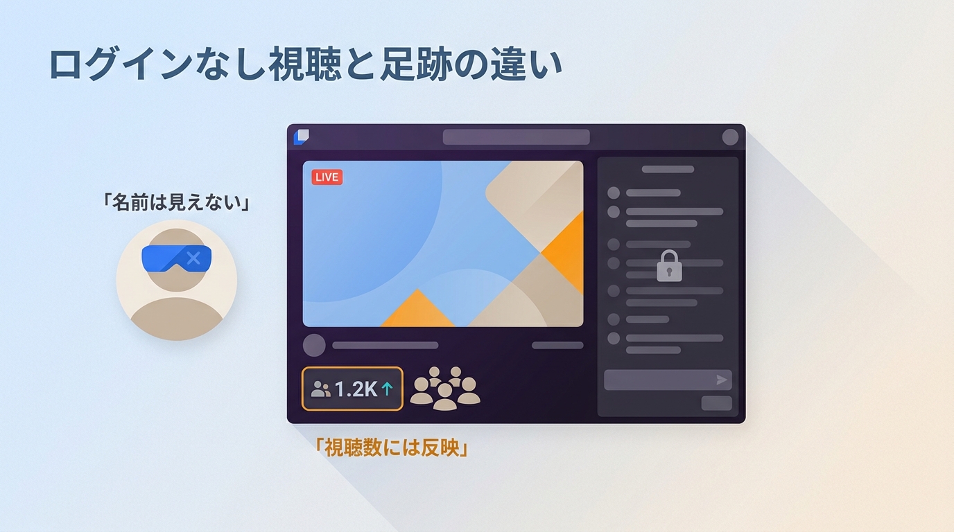 Twitchはログインなしで見られる？配信者にわかる情報と足跡の違い