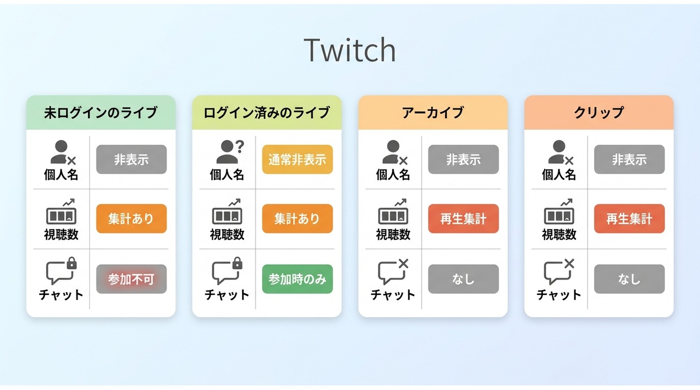 Twitchのライブ、アーカイブ、クリップで個人名と視聴数がどう扱われるかの比較