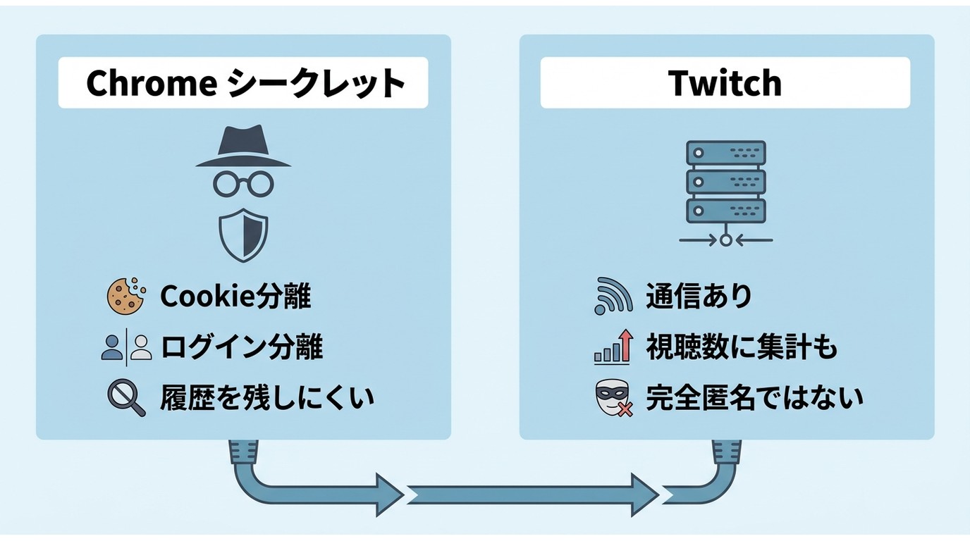 Twitchのシークレットモードで分離できる情報と集計される情報の違い