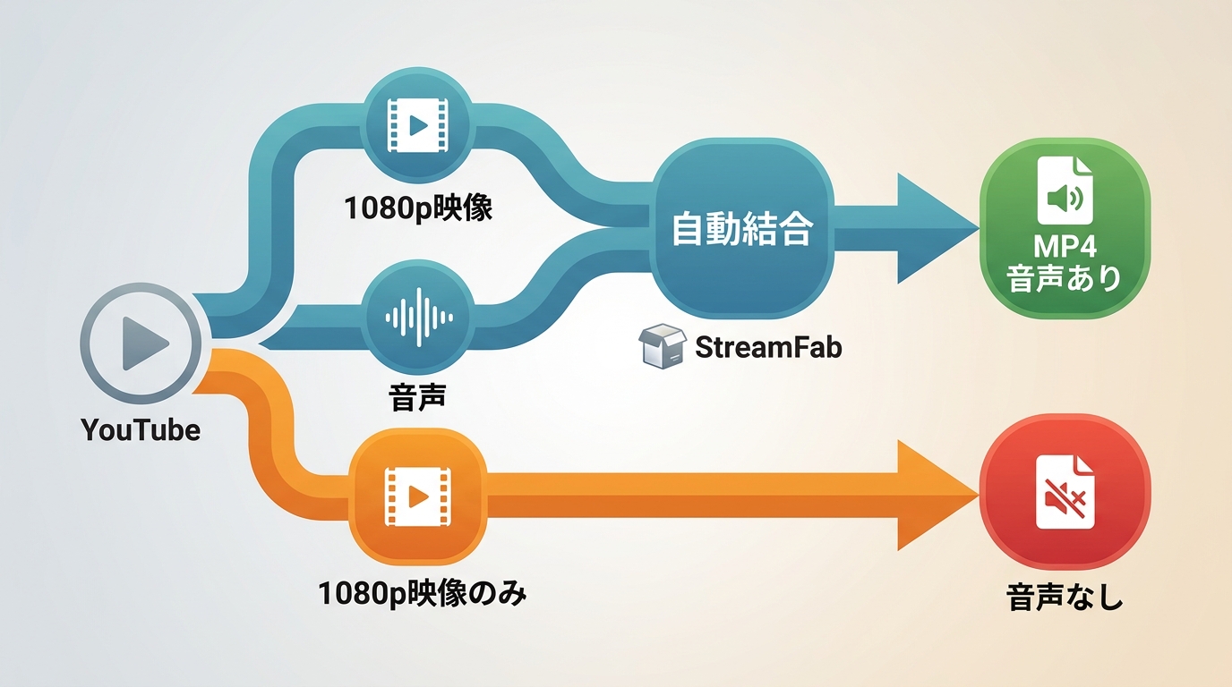 YouTubeの1080p映像と音声を結合して音声付きMP4にする仕組み