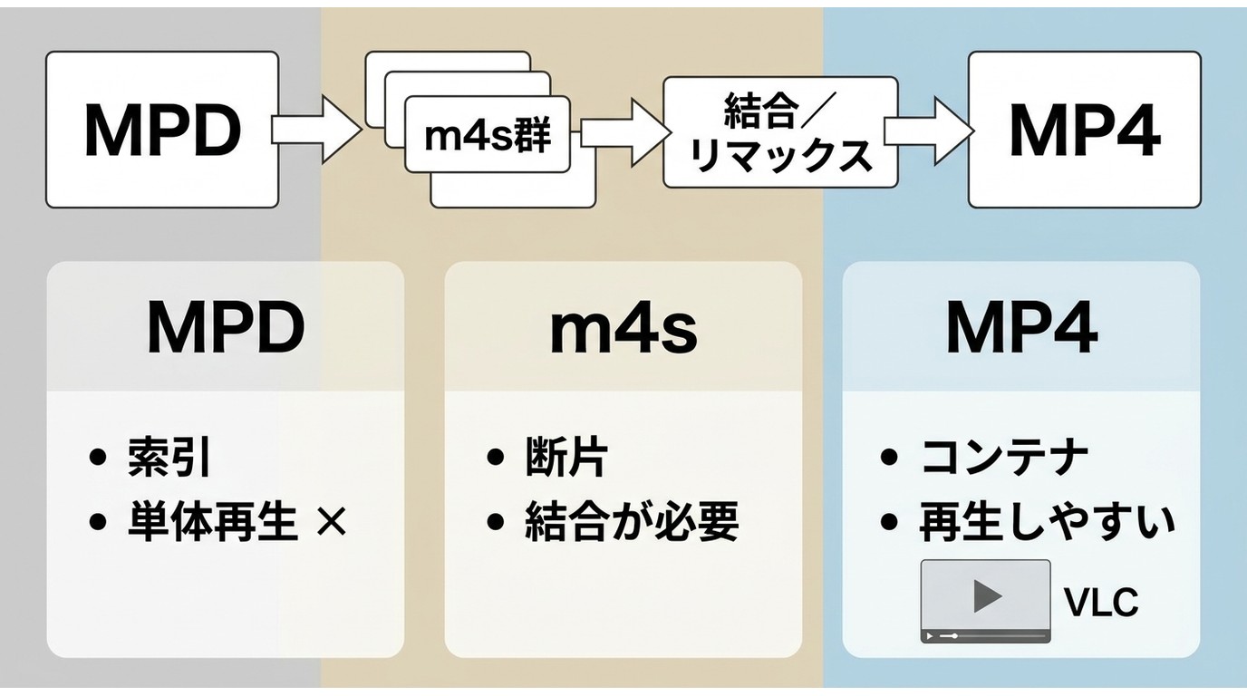 MPDは索引、m4sは分割データ、MP4は再生しやすい動画コンテナという違い