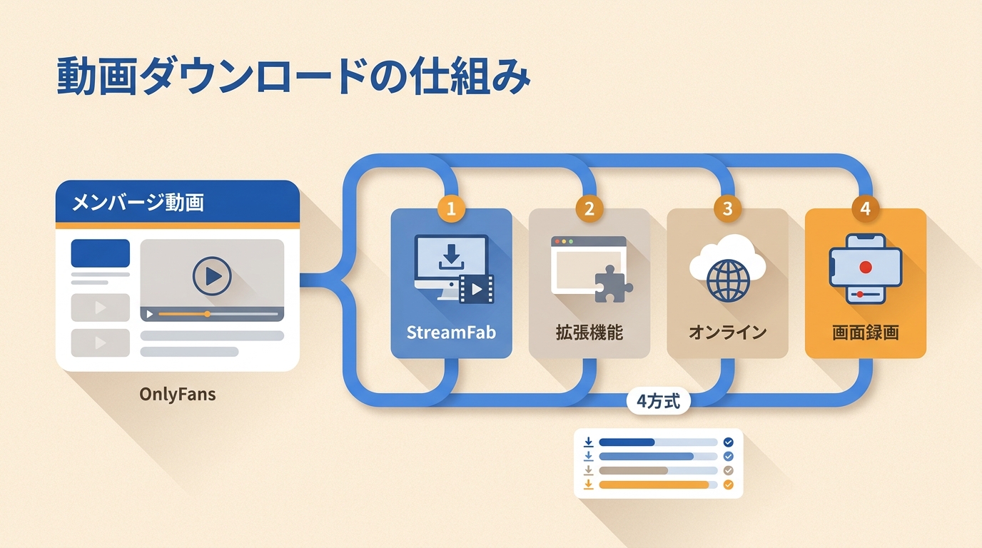【2026年最新】OnlyFans動画ダウンロードの仕組みと4方式の違い