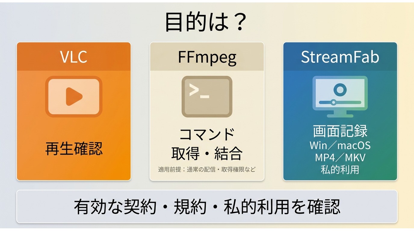VLC、FFmpeg、StreamFabを再生確認、コマンド操作、画面操作の用途別に比較