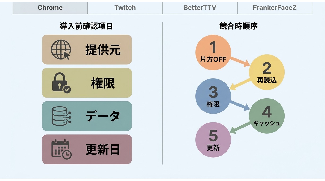 BetterTTVとFrankerFaceZの権限確認と競合トラブルの切り分け順