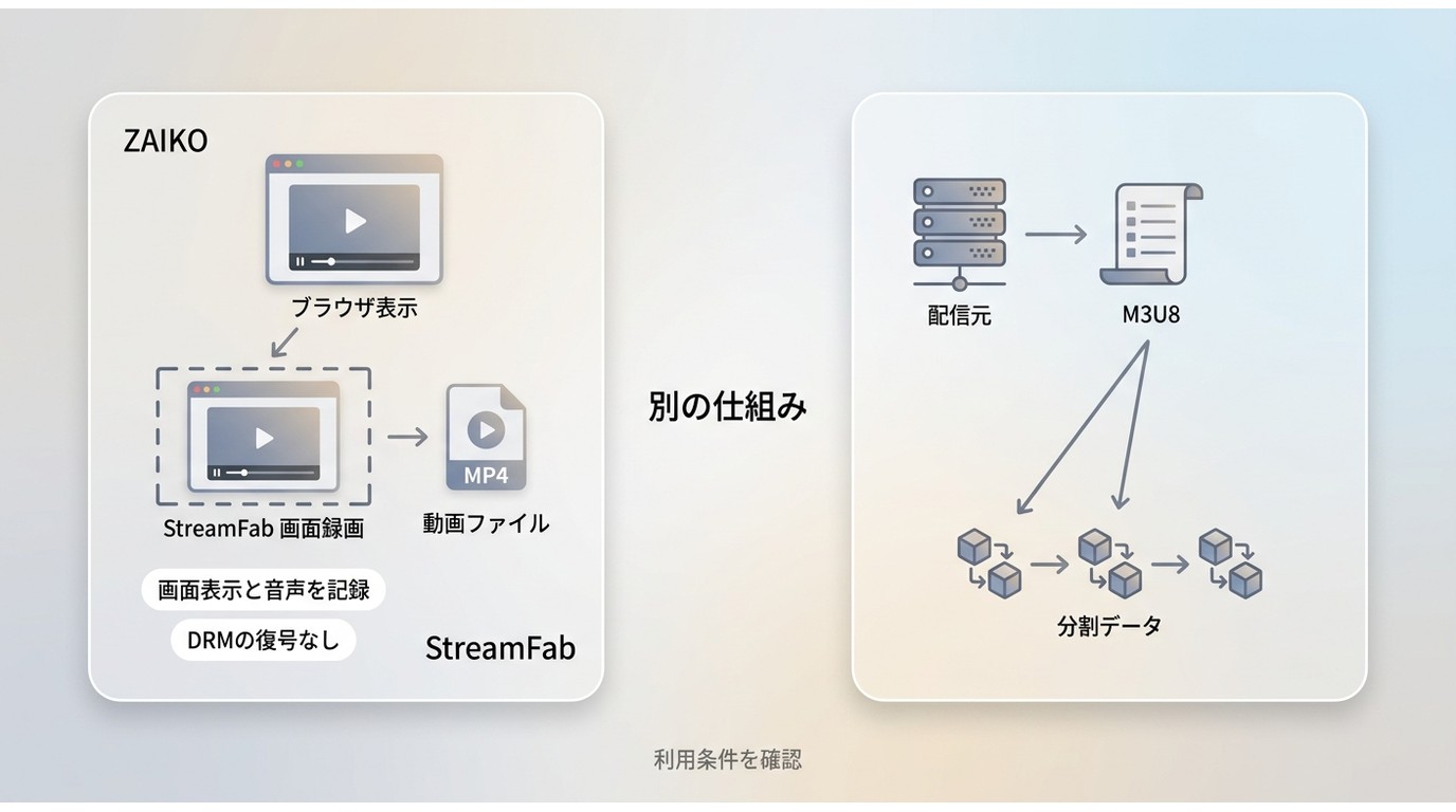 ZAIKOの画面録画とM3U8配信の仕組みの違い